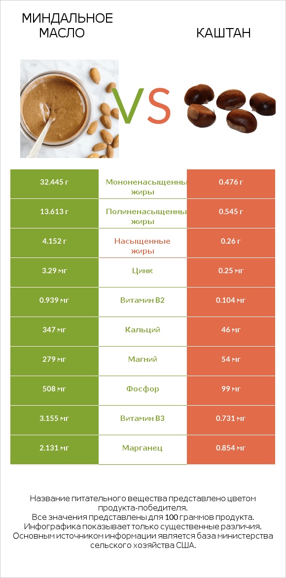 Миндальное масло vs Каштан infographic