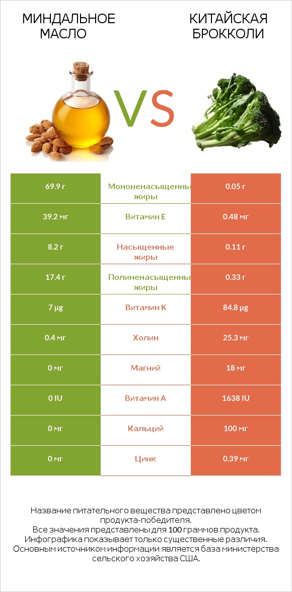 Миндальное масло vs Китайская брокколи infographic
