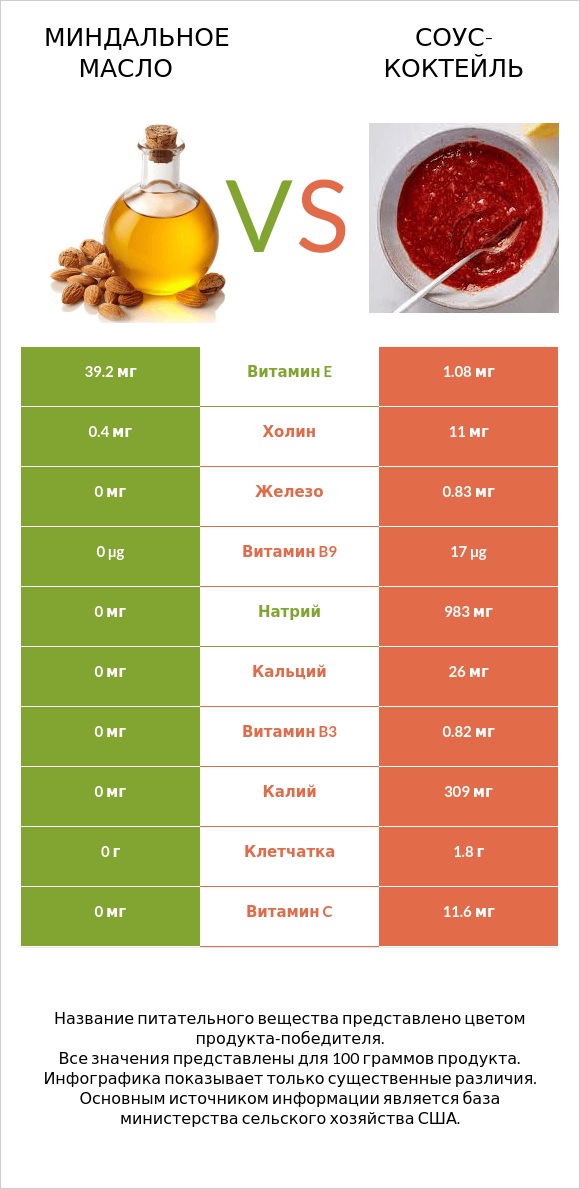 Миндальное масло vs Соус-коктейль infographic