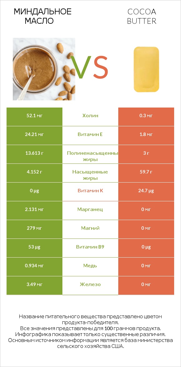 Миндальное масло vs Масло какао infographic