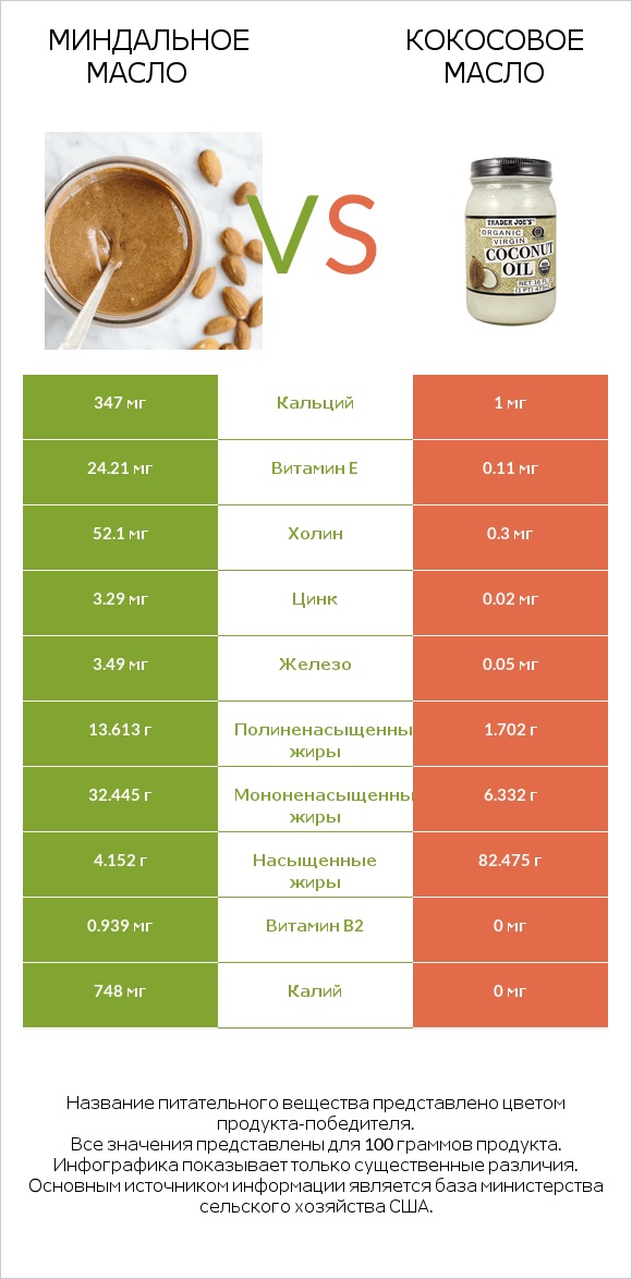 Миндальное масло vs Кокосовое масло infographic