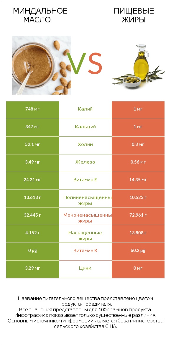 Миндальное масло vs Пищевые жиры infographic