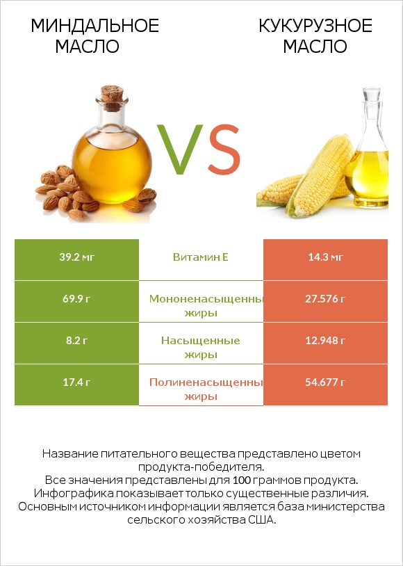Миндальное масло vs Кукурузное масло infographic