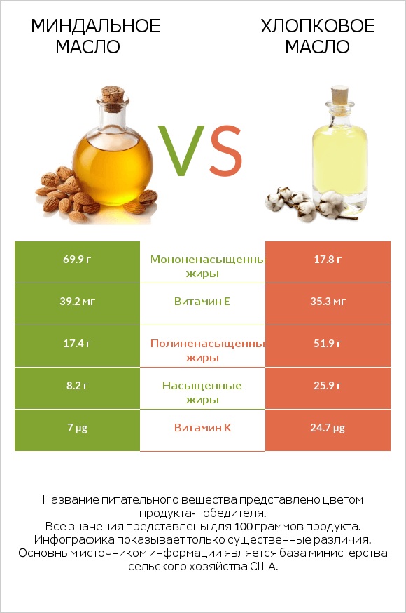 Миндальное масло vs Хлопковое масло infographic