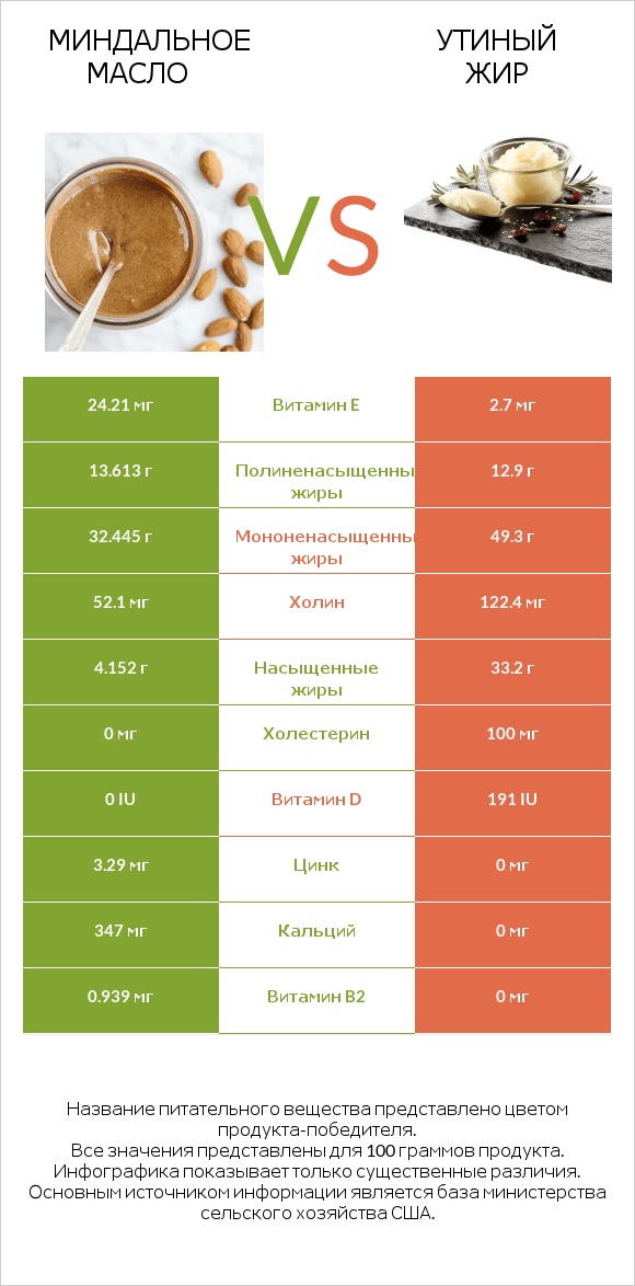 Миндальное масло vs Утиный жир infographic