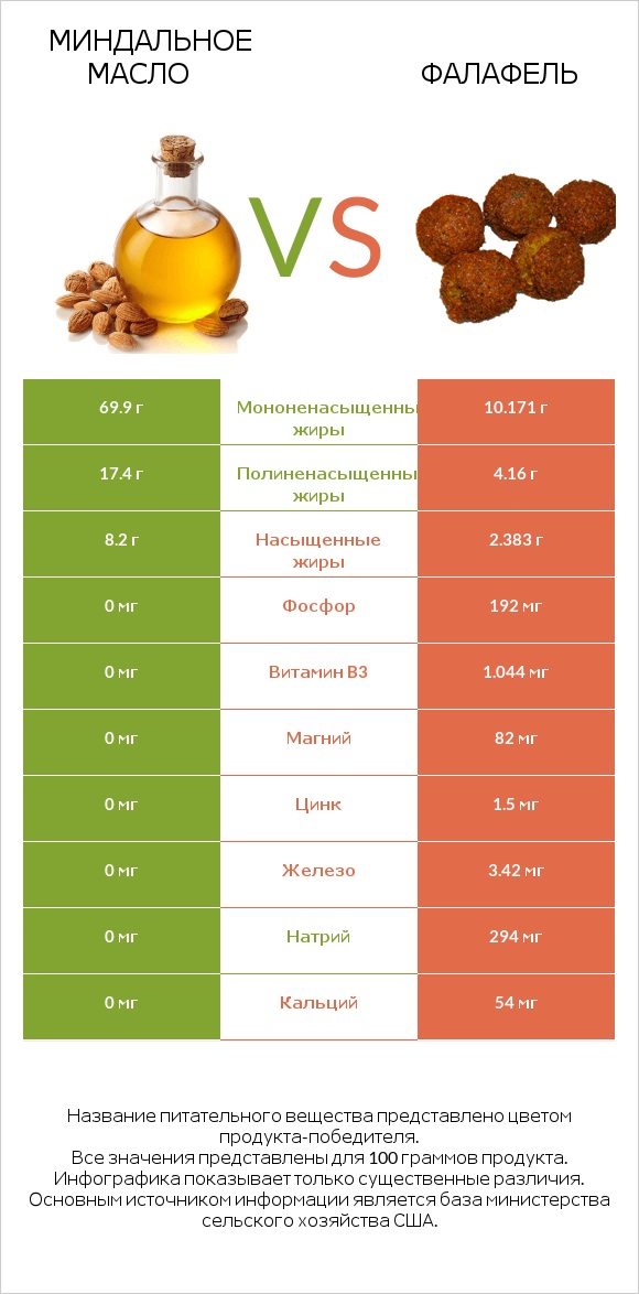 Миндальное масло vs Фалафель infographic