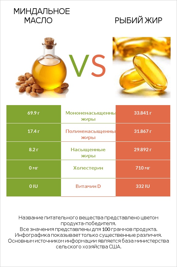 Миндальное масло vs Рыбий жир infographic