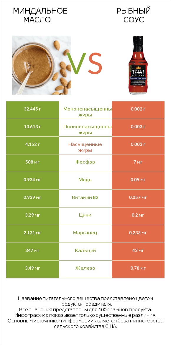 Миндальное масло vs Рыбный соус infographic