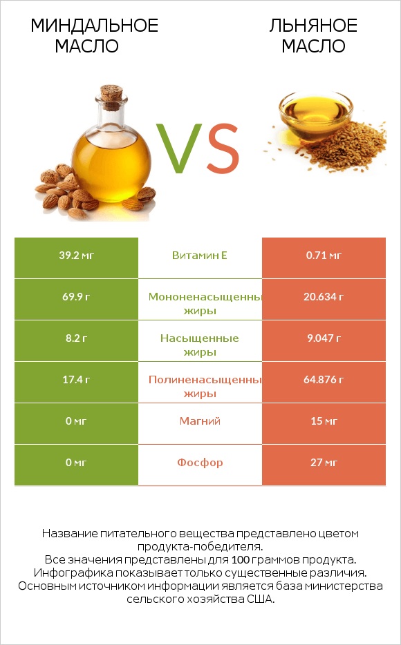 Миндальное масло vs Льняное масло infographic