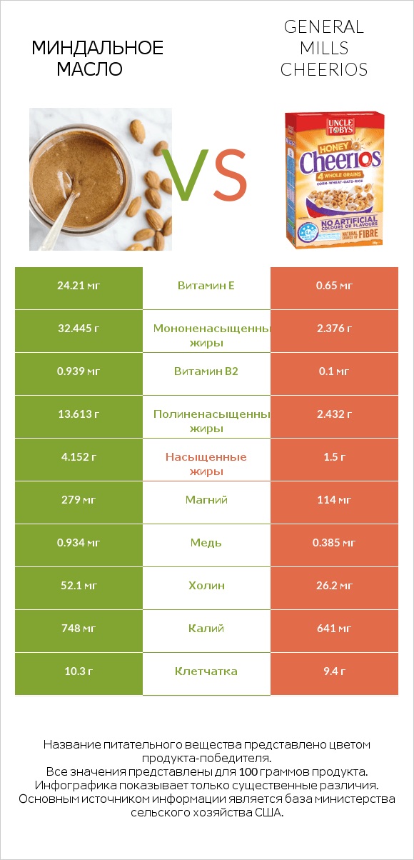 Сравнить продукты Almond oil и General Mills Cheerios