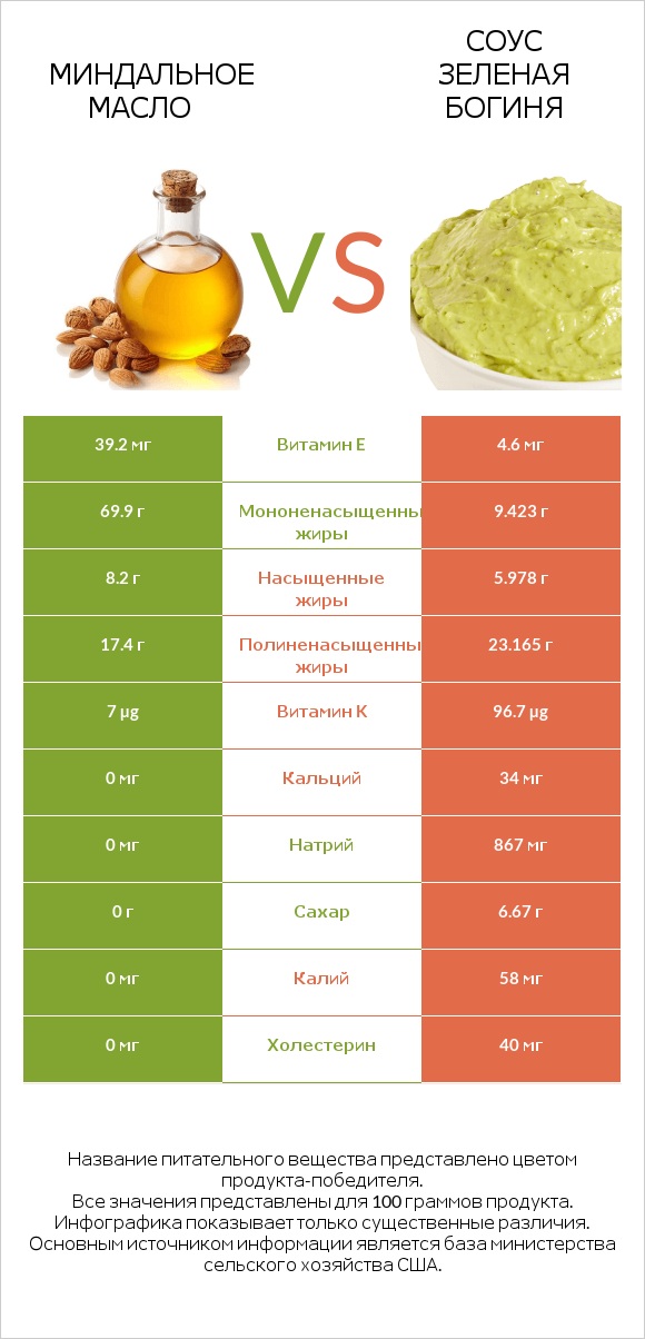 Миндальное масло vs Соус Зеленая богиня infographic
