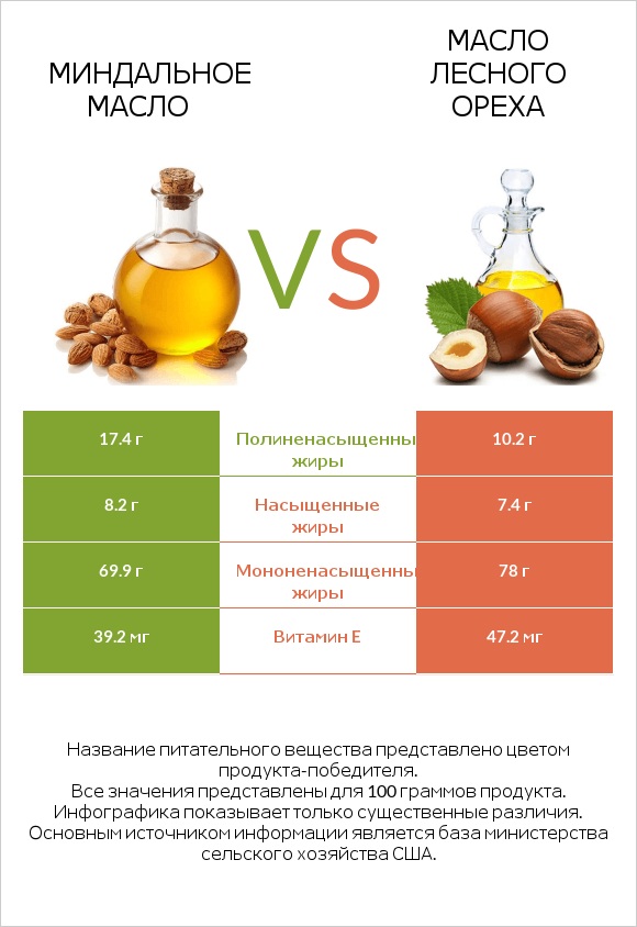 Миндальное масло vs Масло лесного ореха infographic