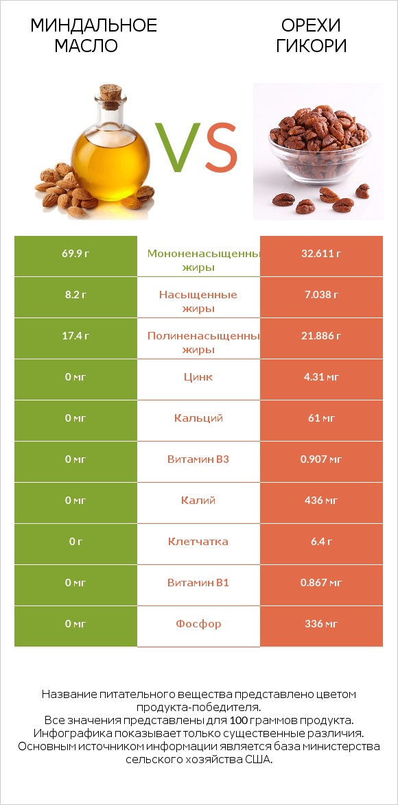 Миндальное масло vs Орехи гикори infographic