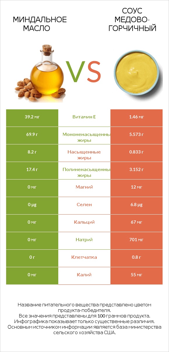 Миндальное масло vs Соус медово-горчичный infographic