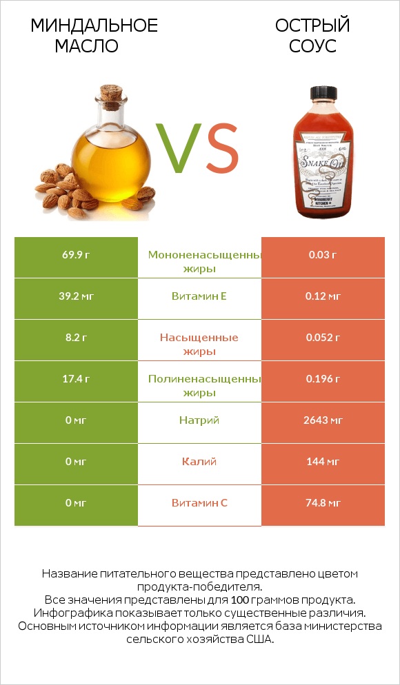 Миндальное масло vs Острый соус infographic