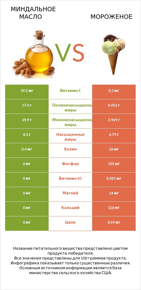 Миндальное масло vs Мороженое infographic