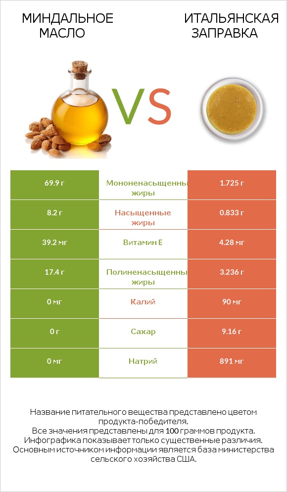 Миндальное масло vs Итальянская заправка infographic