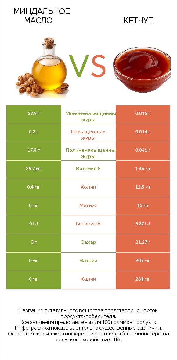 Миндальное масло vs Кетчуп infographic