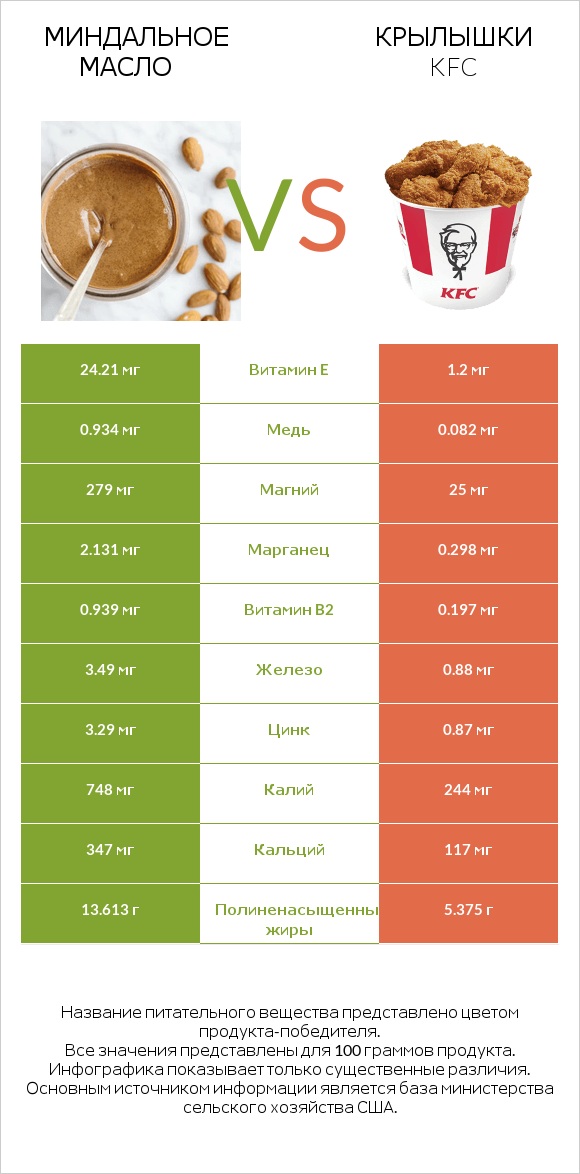 Миндальное масло vs Крылышки KFC infographic