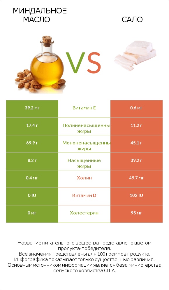 Миндальное масло vs Сало infographic