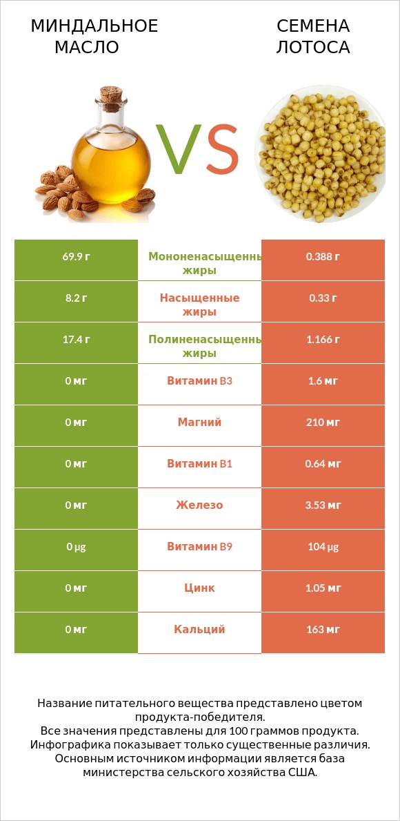 Миндальное масло vs Семена лотоса infographic