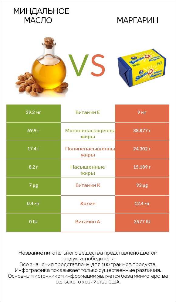 Миндальное масло vs Маргарин infographic