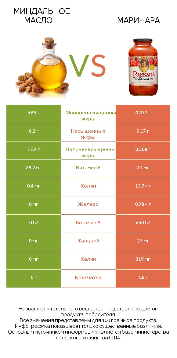 Миндальное масло vs Маринара infographic