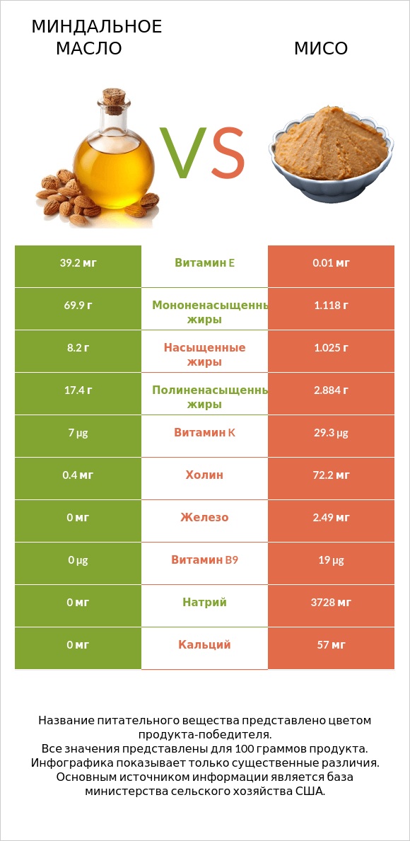 Миндальное масло vs Мисо infographic
