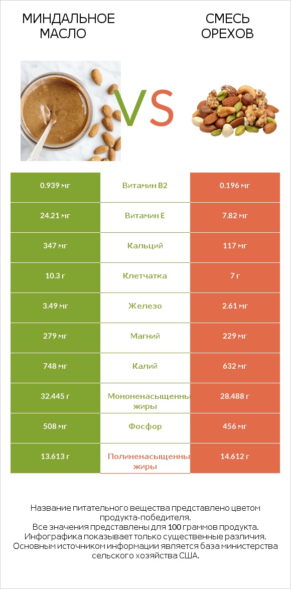Миндальное масло vs Смесь орехов infographic