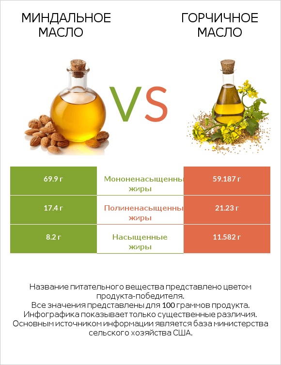 Миндальное масло vs Горчичное масло infographic