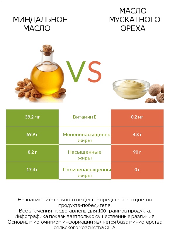 Миндальное масло vs Масло мускатного ореха infographic