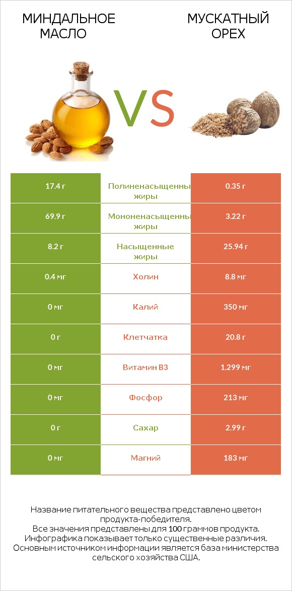 Миндальное масло vs Мускатный орех infographic