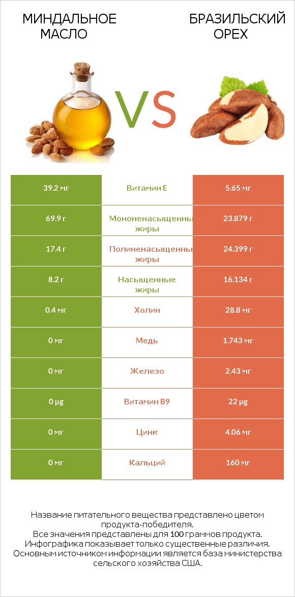 Миндальное масло vs Бразильский орех infographic