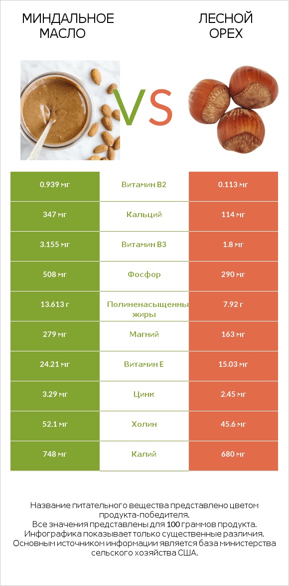 Миндальное масло vs Лесной орех infographic