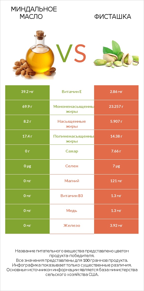 Миндальное масло vs Фисташка infographic
