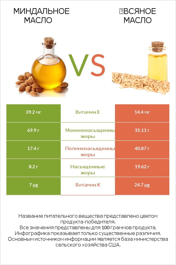 Миндальное масло vs Օвсяное масло infographic