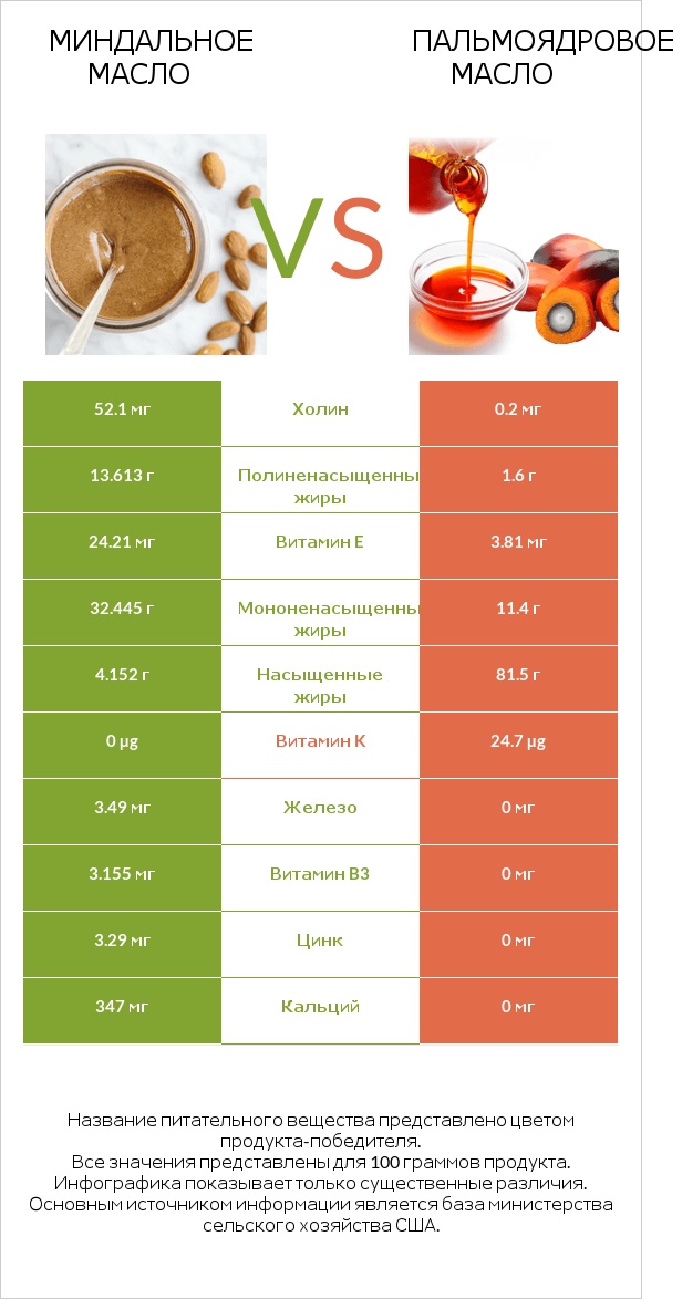Миндальное масло vs Пальмоядровое масло infographic