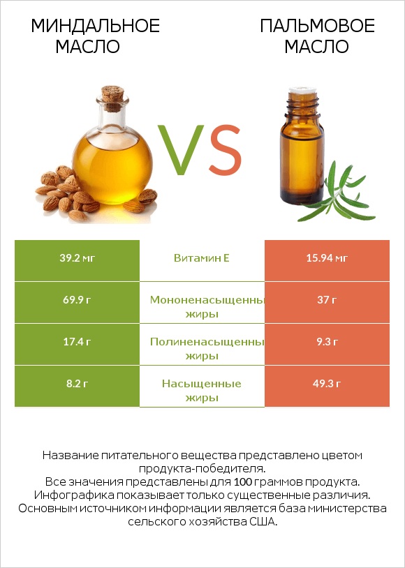 Миндальное масло vs Пальмовое масло infographic
