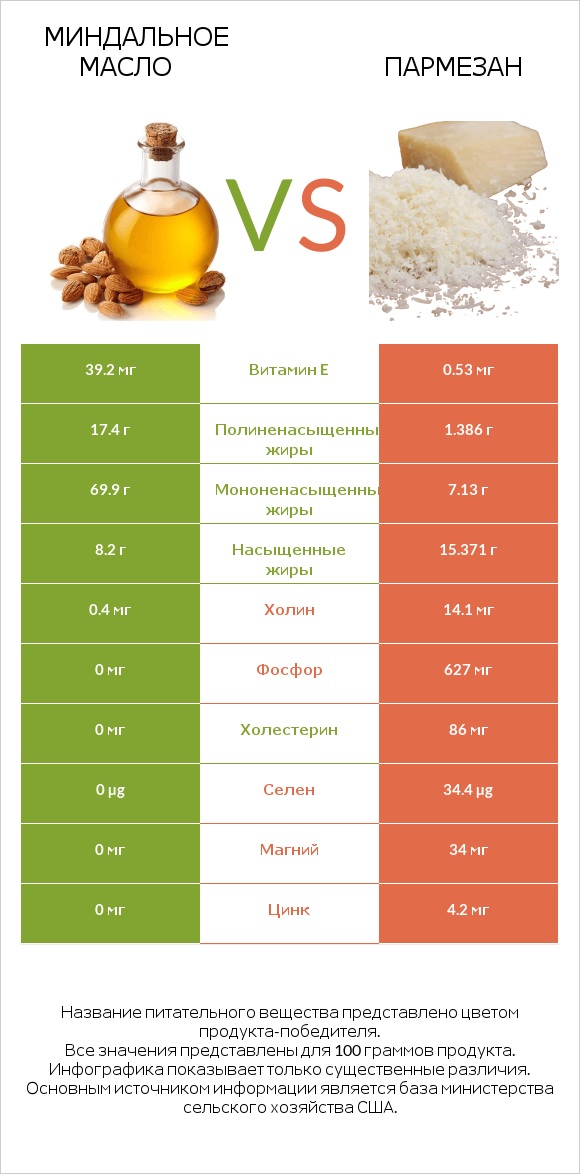 Миндальное масло vs Пармезан infographic