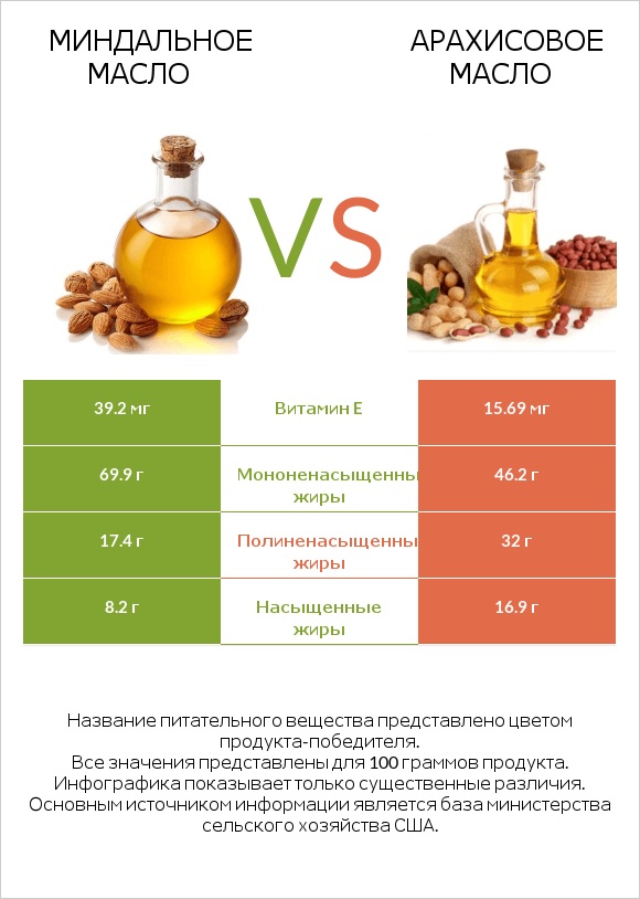 Миндальное масло vs Арахисовое масло infographic