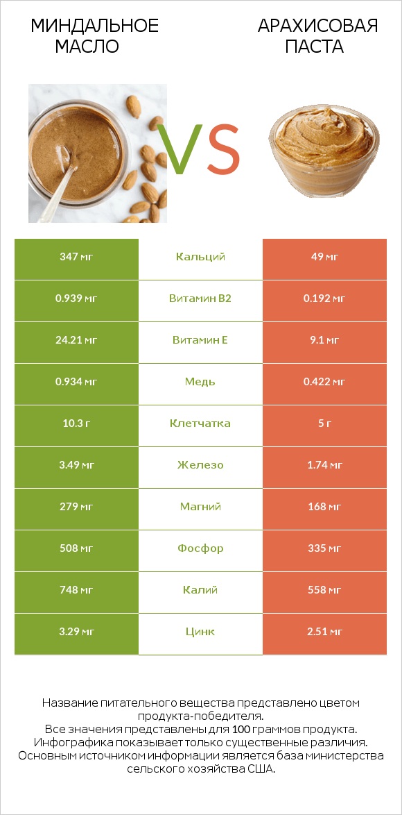 Миндальное масло vs Арахисовая паста infographic
