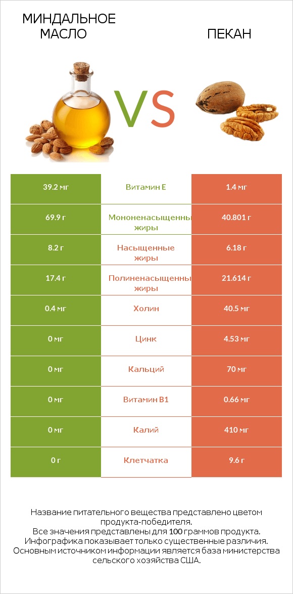 Миндальное масло vs Пекан infographic
