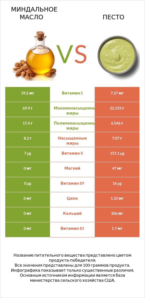 Миндальное масло vs Песто infographic