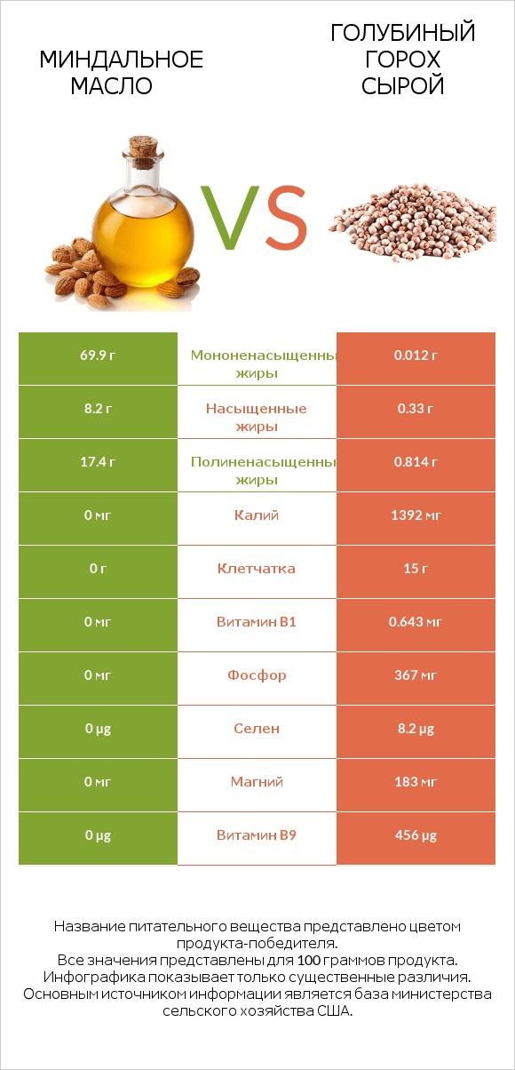 Миндальное масло vs Голубиный горох сырой infographic