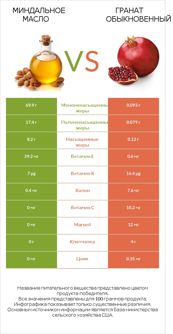 Миндальное масло vs Гранат обыкновенный infographic