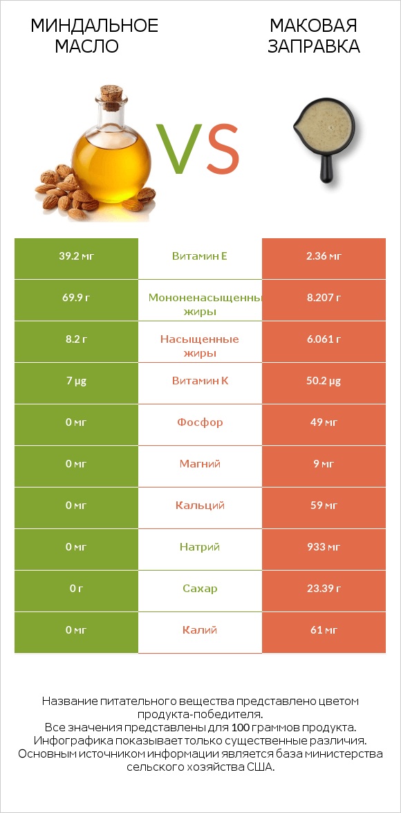Миндальное масло vs Маковая заправка infographic