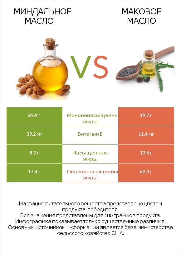 Миндальное масло vs Маковое масло infographic