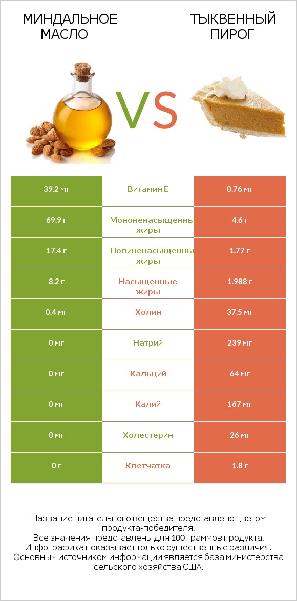 Миндальное масло vs Тыквенный пирог infographic