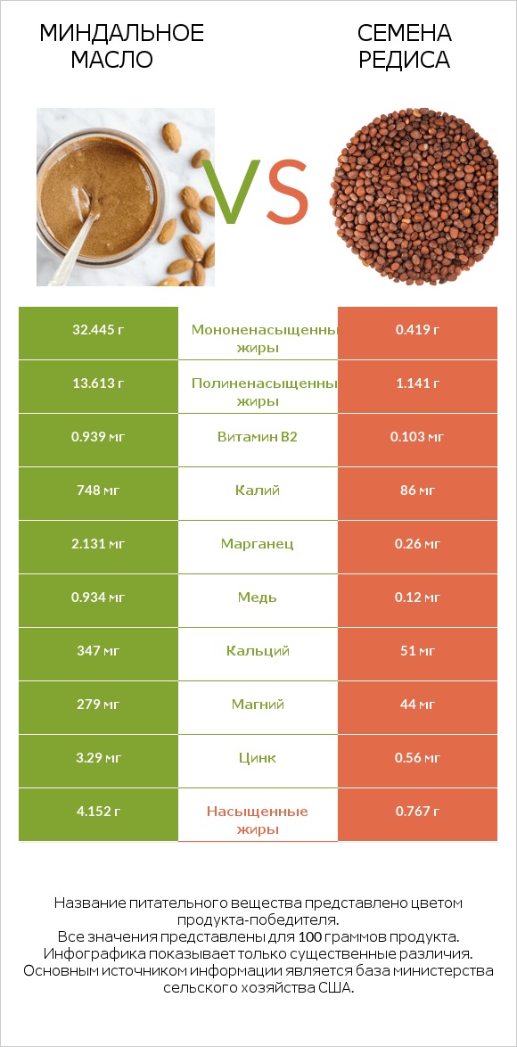 Миндальное масло vs Семена редиса infographic