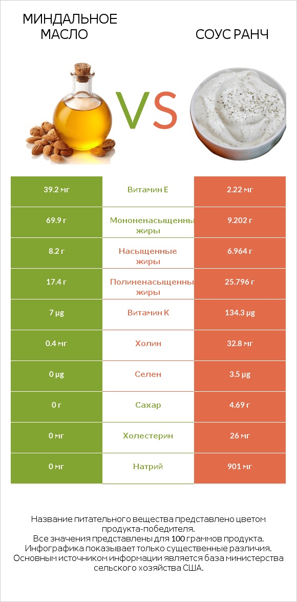 Миндальное масло vs Соус ранч infographic